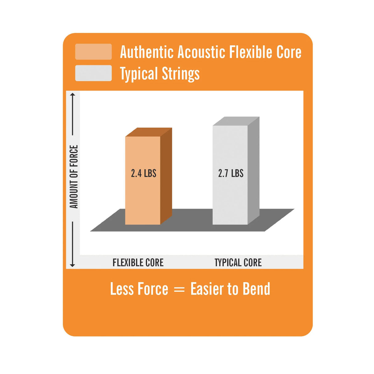 Martin Authentic Acoustic Flexible Core Guitar Strings Phosphor Bronze .013 - .056 Medium